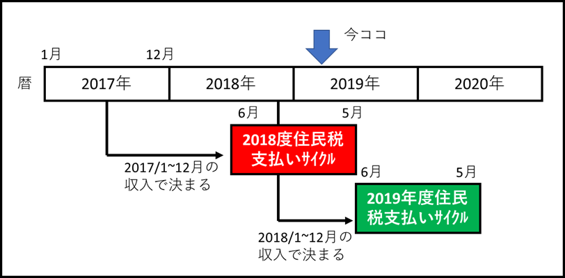 八方ふさがりか お得に住民税を横浜市で支払う方法 クレジットカードでポイント還元 前編 早期退職 3人家族の退職金生活